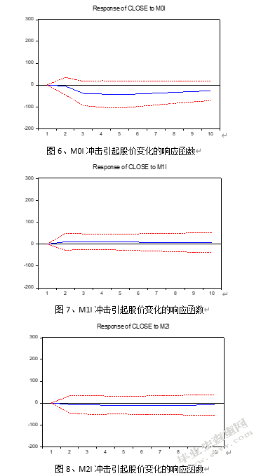 货币供应量变动对股价影响的实证研究