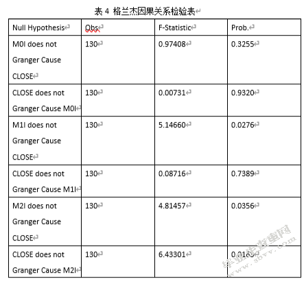 货币供应量变动对股价影响的实证研究