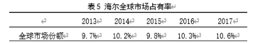 基于平衡计分卡的企业并购绩效分析——以海尔集团并购通用电气为