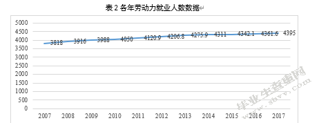 基于线性回归模型的人力资本投资作用研究