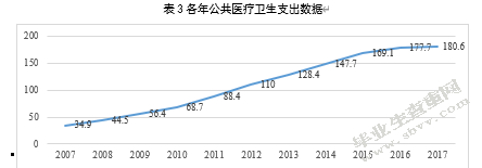 基于线性回归模型的人力资本投资作用研究