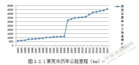 交通基础设施建设对莱芜经济的影响---以公路建设为例