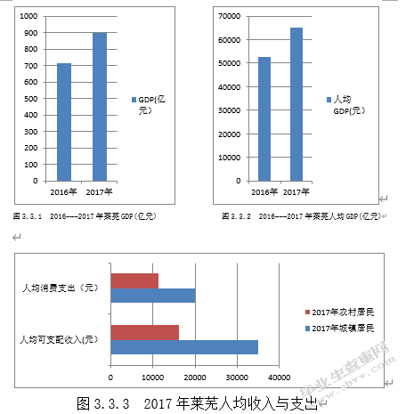 交通基础设施建设对莱芜经济的影响---以公路建设为例