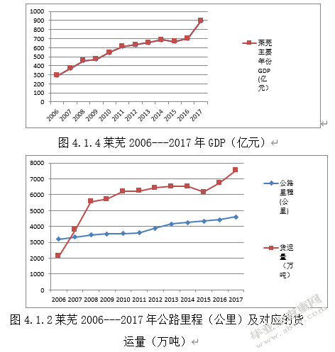 交通基础设施建设对莱芜经济的影响---以公路建设为例