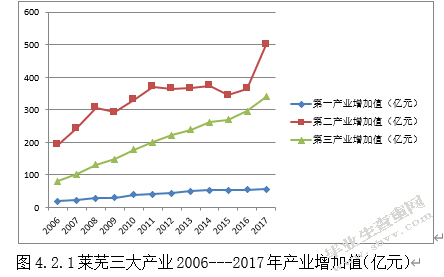 交通基础设施建设对莱芜经济的影响---以公路建设为例