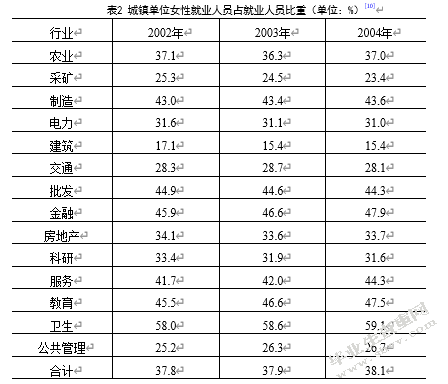 女性人力资源开发对策研究