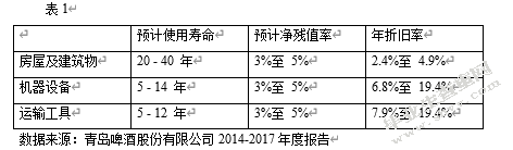 青岛啤酒有限公司固定资产折旧研究