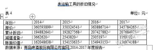 青岛啤酒有限公司固定资产折旧研究