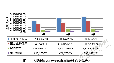浅谈小微企业成本和提高经济效益的管理——以名扬电脑为例