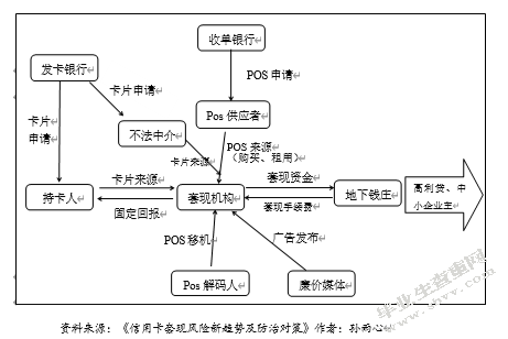 浅析当前信用卡套现存在的风险及防控对策