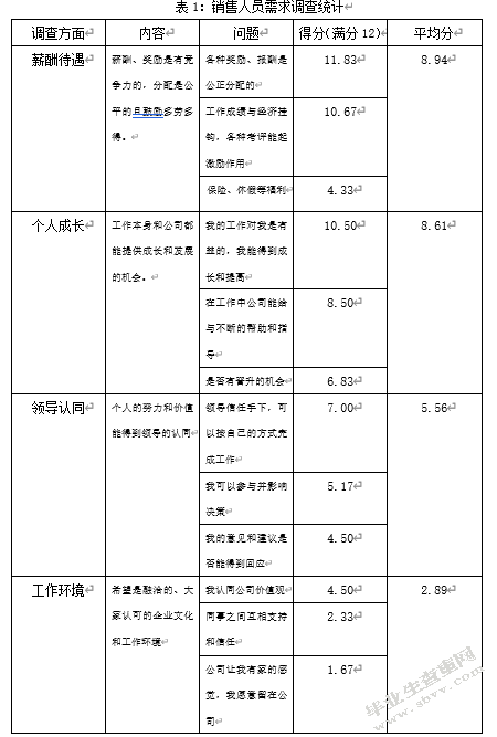 浅析品上装饰销售人员激励措施