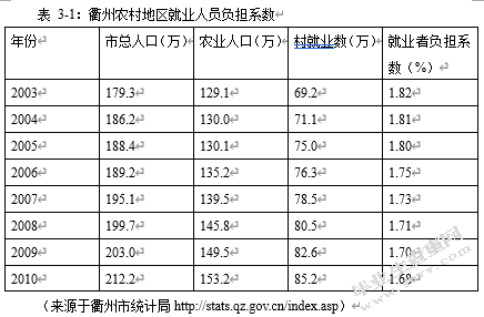 衢州市新农村建设中的人力资源开发问题研究