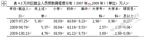 人力资本集聚对区域经济的影响——以苏州高新区为例