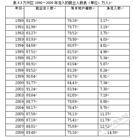 人力资本集聚对区域经济的影响——以苏州高新区为例