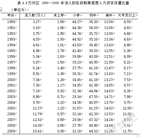 人力资本集聚对区域经济的影响——以苏州高新区为例