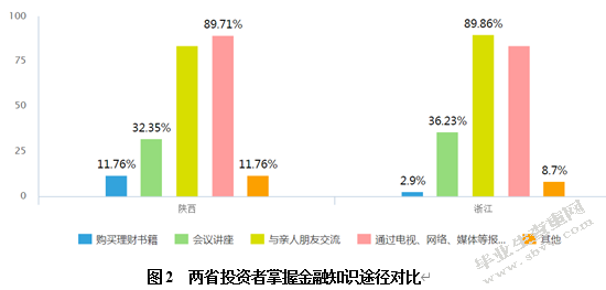 陕西省与浙江省个人投资理财认知与习惯对比分析