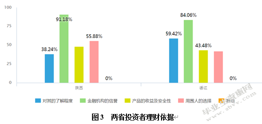 陕西省与浙江省个人投资理财认知与习惯对比分析