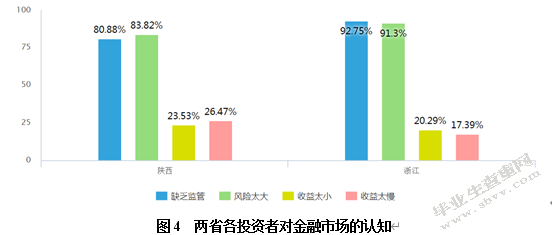 陕西省与浙江省个人投资理财认知与习惯对比分析