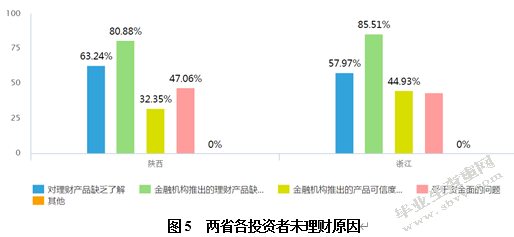 陕西省与浙江省个人投资理财认知与习惯对比分析