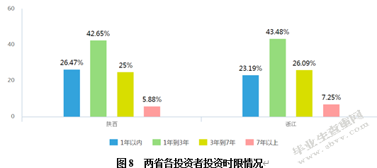 陕西省与浙江省个人投资理财认知与习惯对比分析