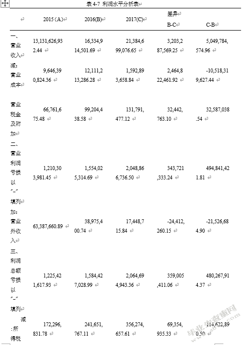 上市公司盈利能力分析——以小天鹅公司为例