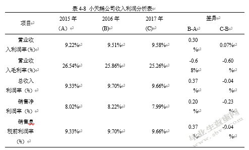 上市公司盈利能力分析——以小天鹅公司为例