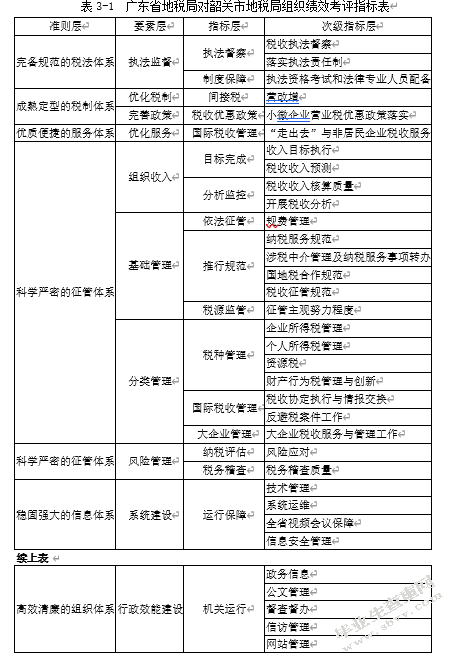 韶关市地税局绩效管理问题研究