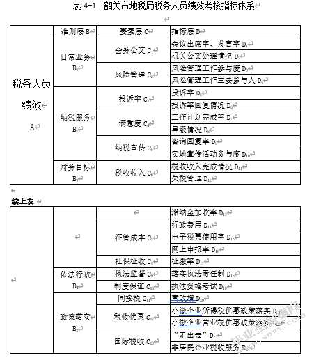 韶关市地税局绩效管理问题研究
