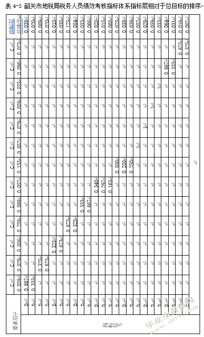 韶关市地税局绩效管理问题研究