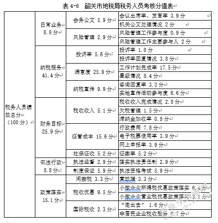 韶关市地税局绩效管理问题研究