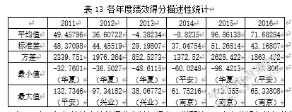 融资融券对企业盈余质量的影响——以沪深A股上市公司为例