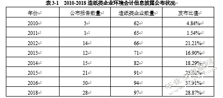 探析低碳经济下造纸类企业环境会计的信息披露