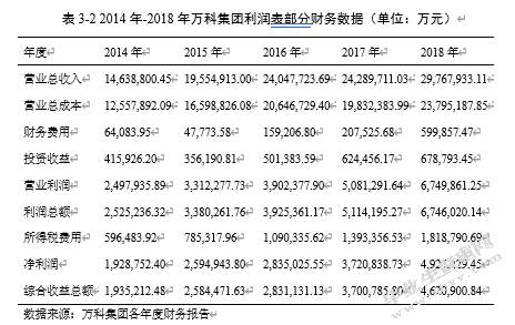 万科集团财务杠杆效应分析