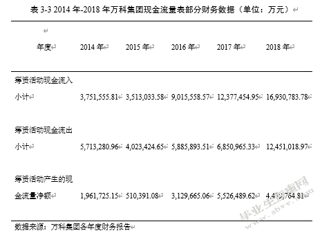 万科集团财务杠杆效应分析