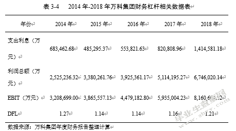 万科集团财务杠杆效应分析