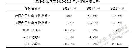 文化和地理因素对汕尾外商直接投资影响研究