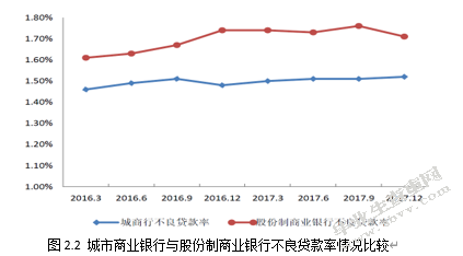 我国城市商业银行竞争力研究
