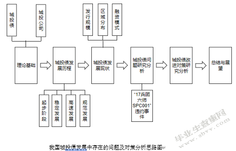 我国城投债发展中存在的问题及对策分析