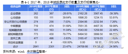 我国城投债发展中存在的问题及对策分析