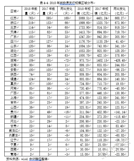 我国城投债发展中存在的问题及对策分析