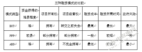 我国城投债发展中存在的问题及对策分析