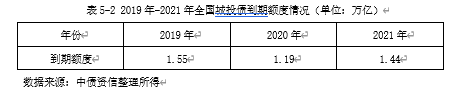 我国城投债发展中存在的问题及对策分析
