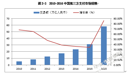 我国第三方支付的现状及问题研究