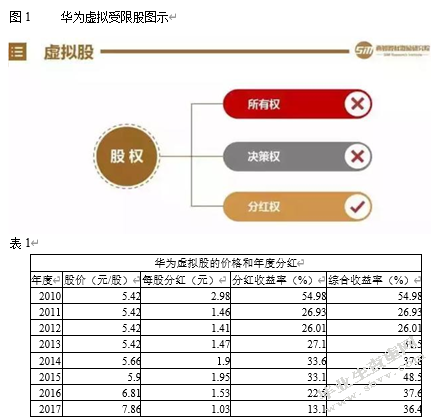 我国高新技术企业融资问题研究——以华为公司为例