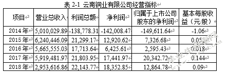 关于云南铜业有限公司盈利能力调查分析报告