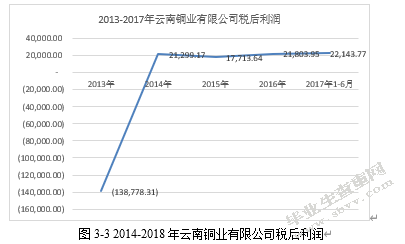 关于云南铜业有限公司盈利能力调查分析报告