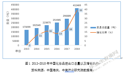 中国化妆品进出口市场现状、问题及对策