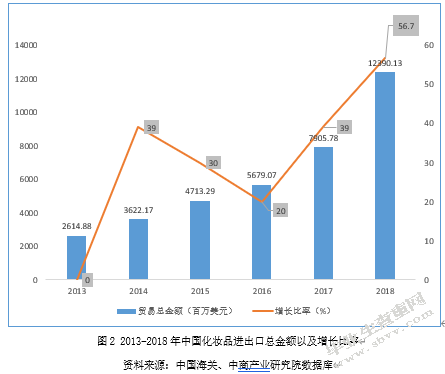 中国化妆品进出口市场现状、问题及对策