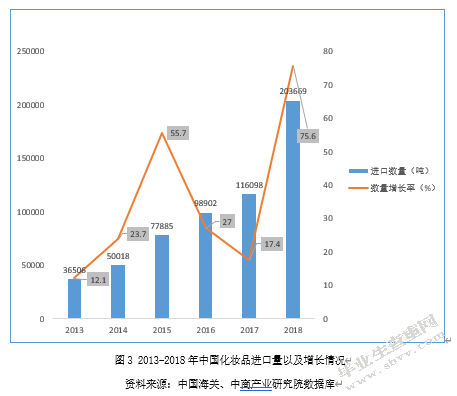 中国化妆品进出口市场现状、问题及对策