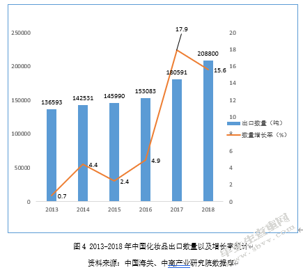 中国化妆品进出口市场现状、问题及对策